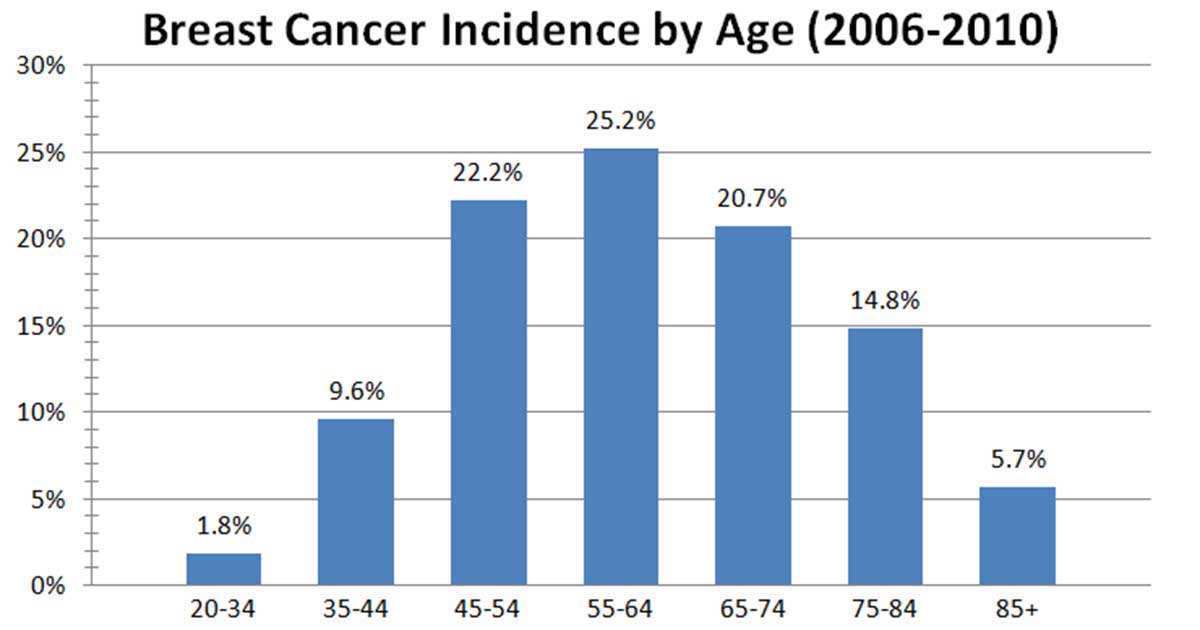 Thermography - Thermal Imaging - Graph showing Breast Cancer rates by age.